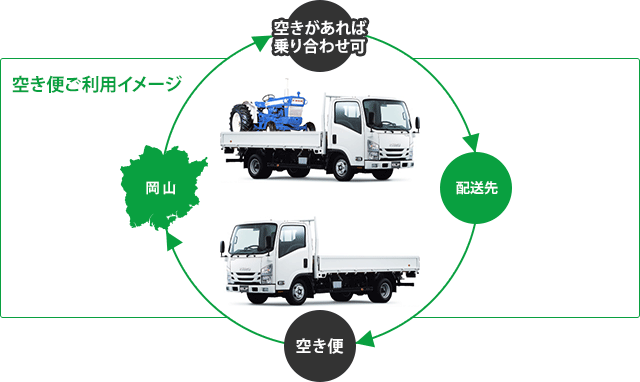 空き便ご利用イメージ